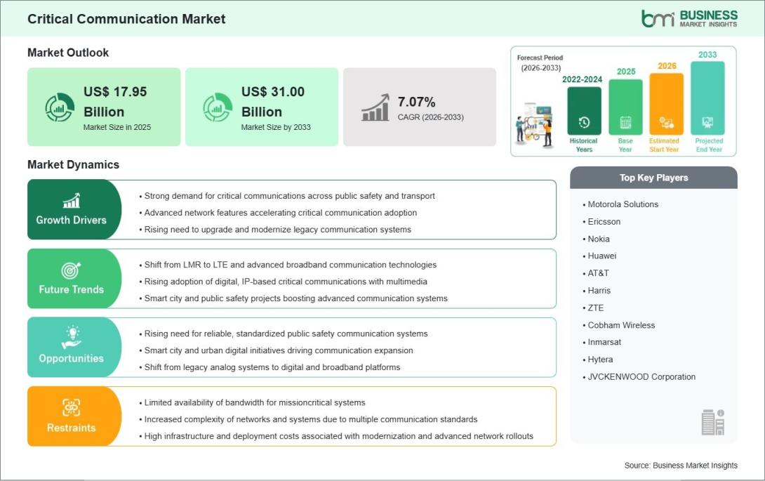 Critical Communication Market 