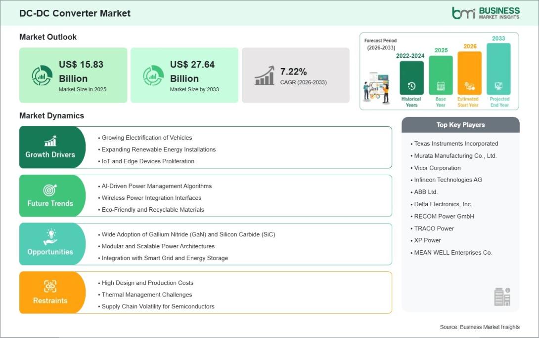 DC-DC Converter Market