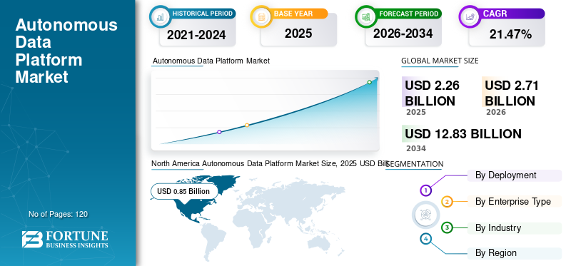 Autonomous Data Platform, Autonomous Data Platform Industry, Autonomous Data Platform Market, Autonomous Data Platform Market Size, Autonomous Data Platform Market Share, Autonomous Data Platform Market Trends, Autonomous Data Platform Market Growth, Autonomous Data Platform Market Demand