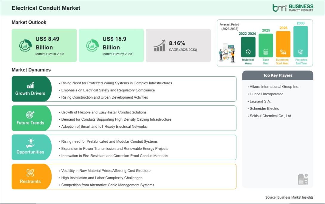 Electrical Conduit Market 
