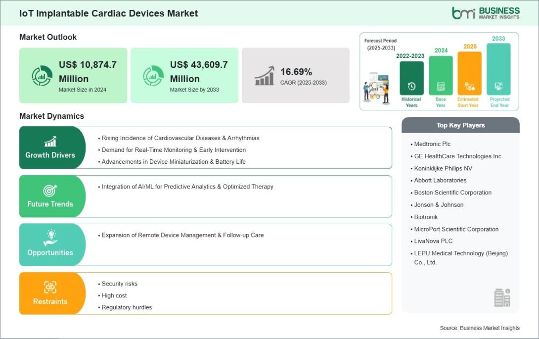 IoT Implantable Cardiac Devices Market