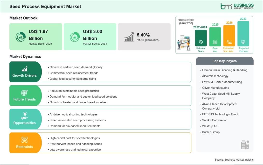 Seeds Processing Equipment Market