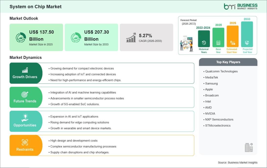 System-on-Chip Market 