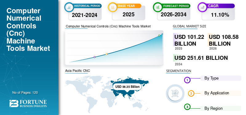 CNC Machine, CNC Machine Industry, CNC Machine Market, CNC Machine Market Size, CNC Machine Market Share, CNC Machine Market Trends, CNC Machine Market Growth, CNC Machine Market Demand