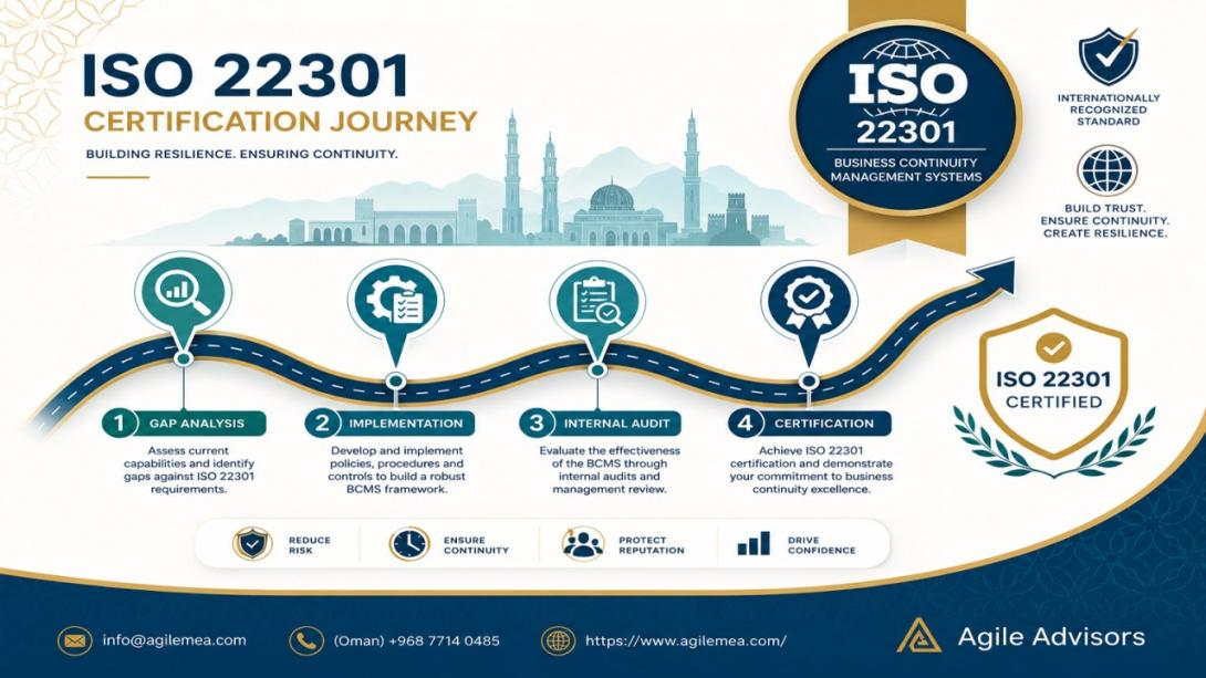 Discover how BCM consultants and ISO 22301 consultants in Oman help organizations build resilience, achieve certification, and meet new regulatory requirements. Expert guidance from Agile Advisors.