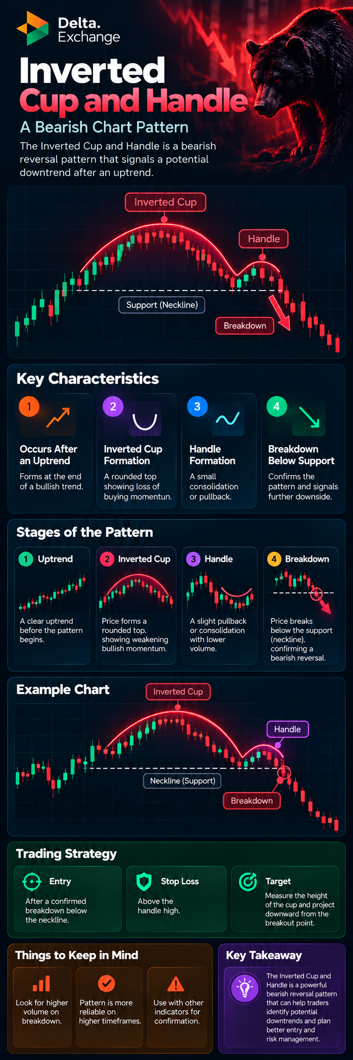 Inverted Cup and Handle Pattern