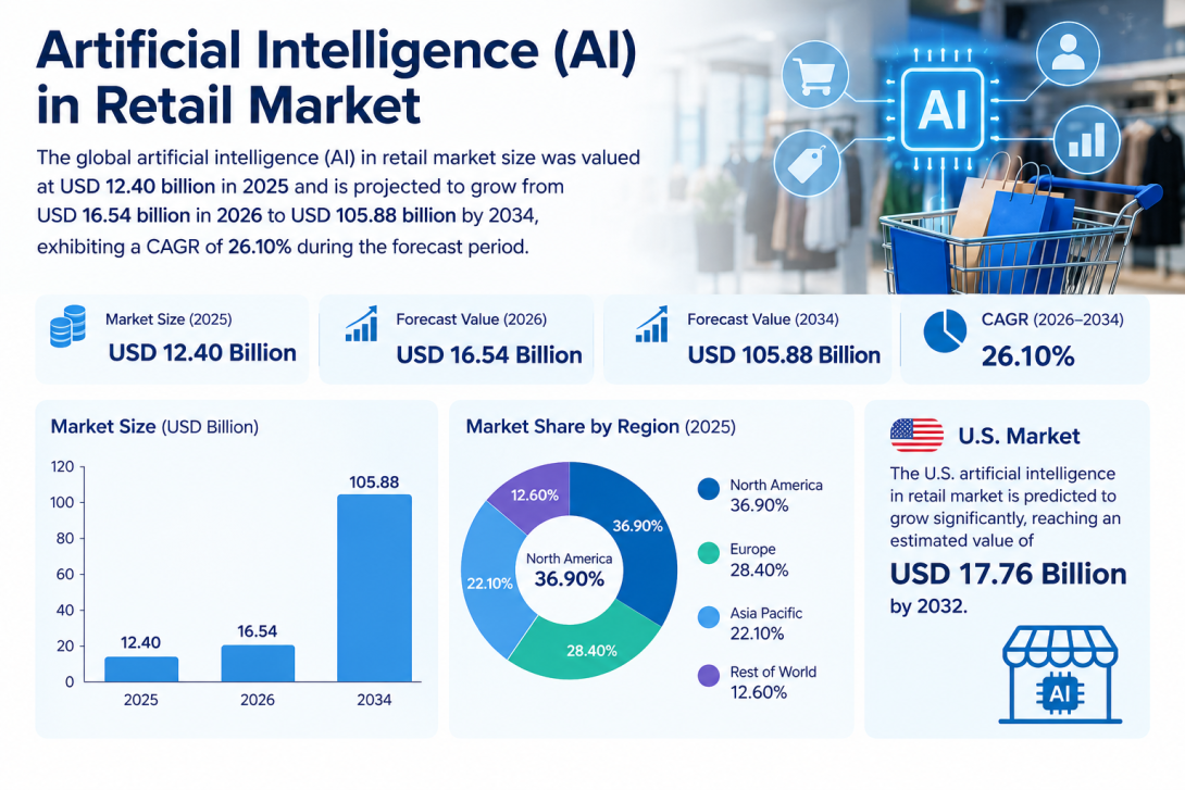 Artificial Intelligence in Retail Market Adoption Trends and Future Prospects 2026–2034