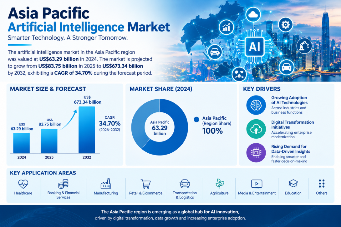 Asia Pacific Machine Learning Market Size and Industry Analysis, 2026–2034