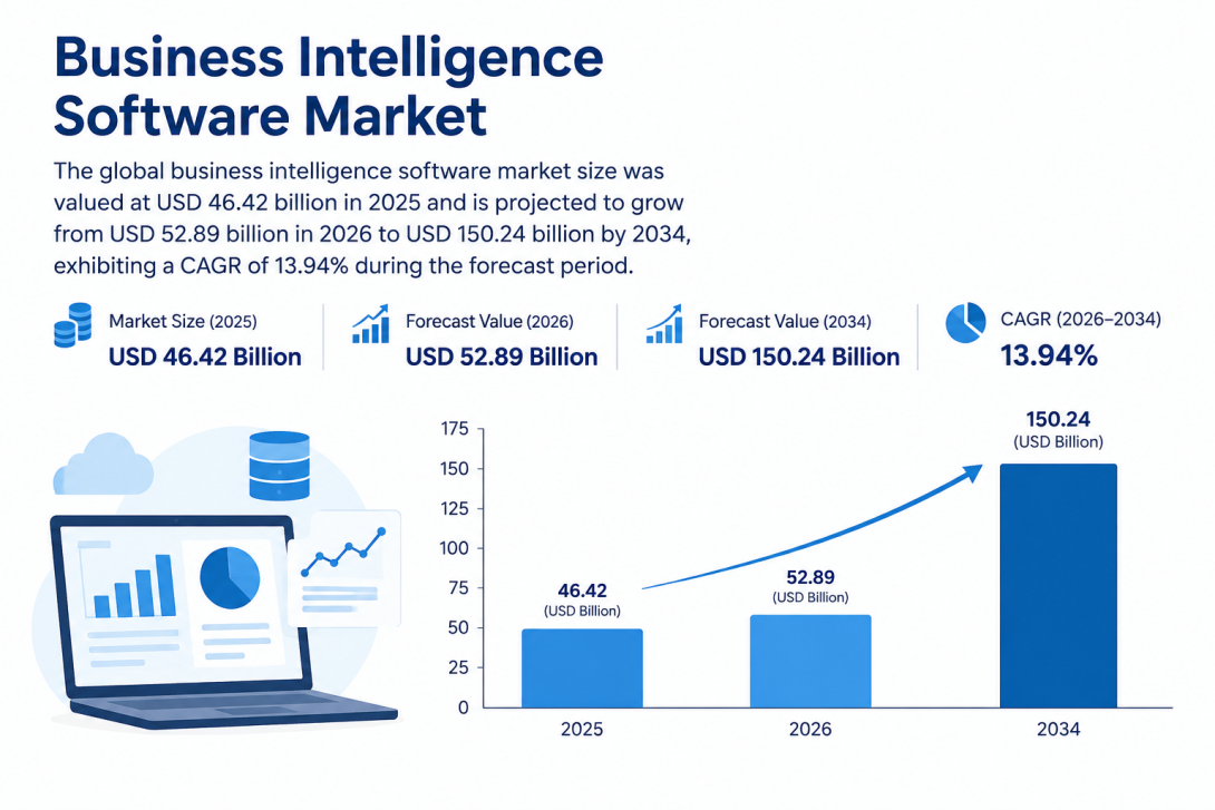 Business Intelligence Software Market Industry Share, Revenue Growth & Analysis, 2026–2034