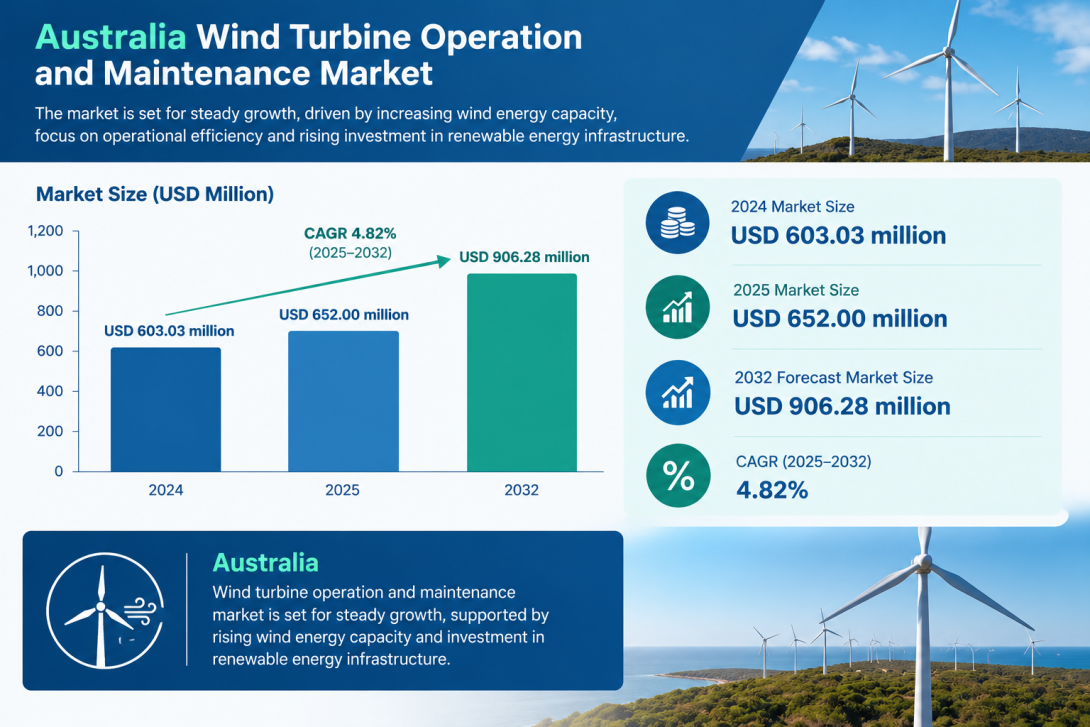 Growing renewable energy investments are supporting the Australia Wind Turbine Operation and Maintenance Market, with increasing adoption of preventive maintenance, remote monitoring, inspection, and repair services across Australian wind farms.