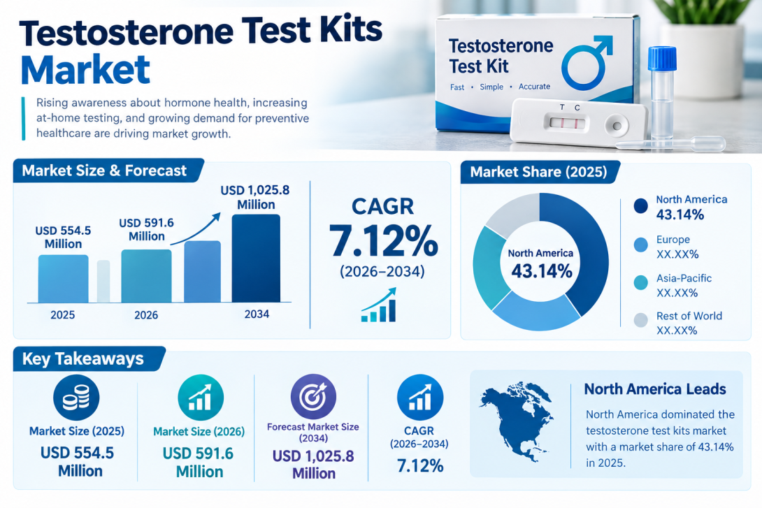 Testosterone Test Kit Market Trends, Opportunities & Growth Forecast 2026–2034