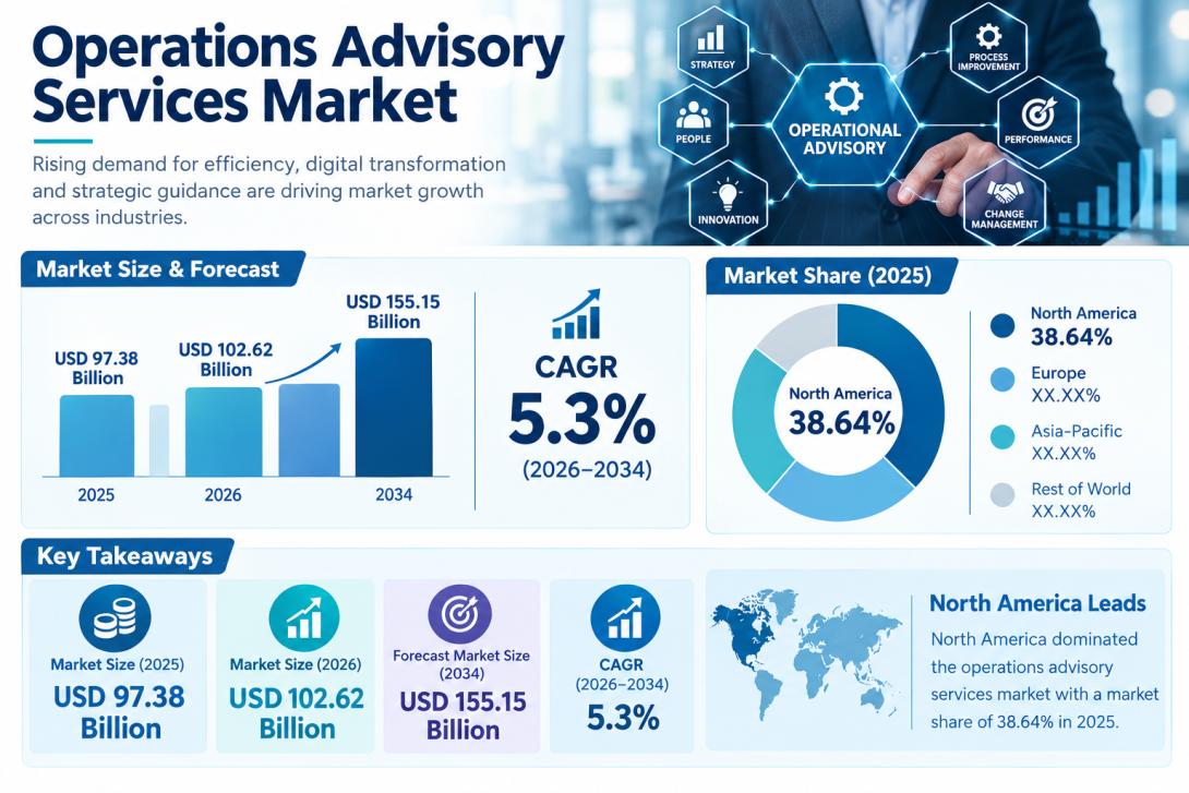 Global Operations Advisory Services Market Research Report: Industry Analysis and Forecast 2026–2034