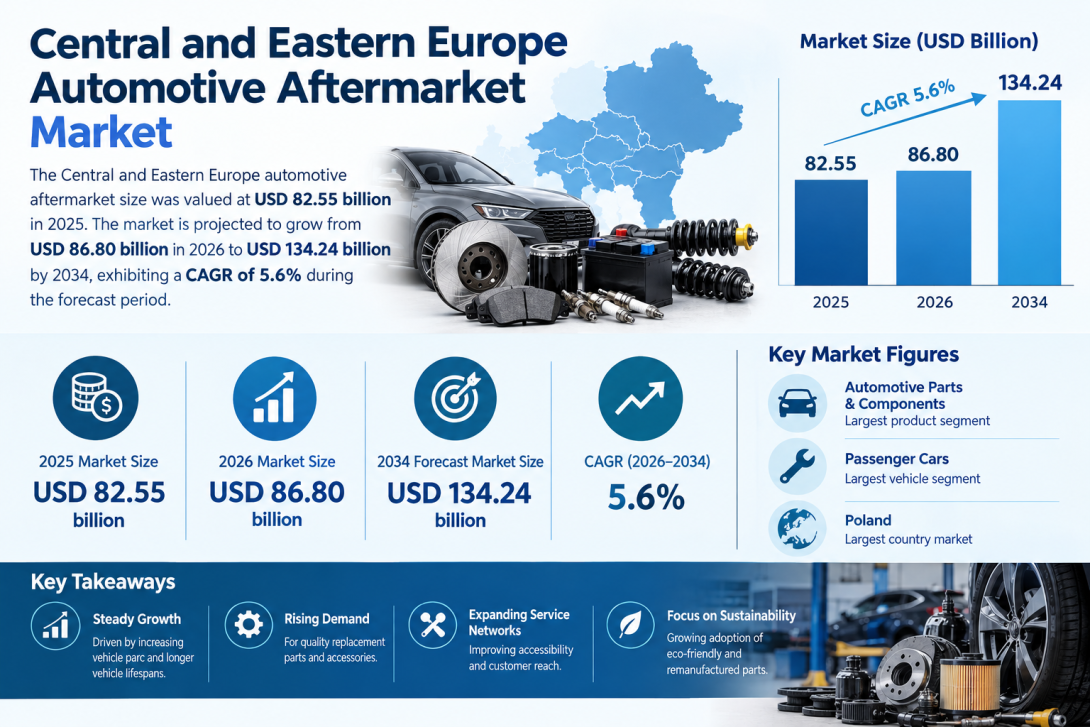 Central and Eastern Europe Automotive Aftermarket Market Size, Share, and Growth Forecast 2026–2034