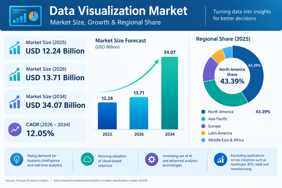 Data Visualization Market Competitive Analysis and Key Players, 2026–2034