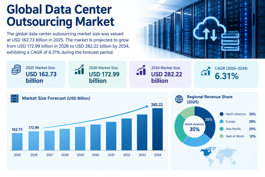 Data Center Outsourcing Market Cloud Adoption Trends and Growth Forecast 2026–2034
