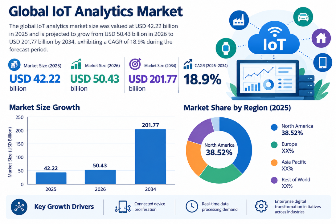 IoT Analytics Market Adoption, Demand and Future Growth Forecast, 2026–2034