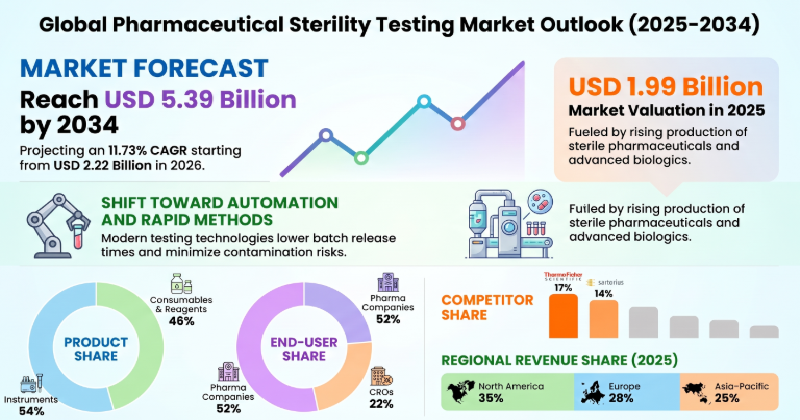 Pharmaceutical Sterility Testing, Pharmaceutical Sterility Testing Industry, Pharmaceutical Sterility Testing Market, Pharmaceutical Sterility Testing Market Size, Pharmaceutical Sterility Testing Market Share, Pharmaceutical Sterility Testing Market Trends, Pharmaceutical Sterility Testing Market Growth, Pharmaceutical Sterility Testing Market Demand