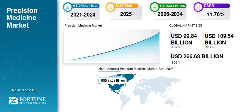 Precision Medicine, Precision Medicine Industry, Precision Medicine Market, Precision Medicine Market Size, Precision Medicine Market Share, Precision Medicine Market Trends, Precision Medicine Market Growth, Precision Medicine Market Demand