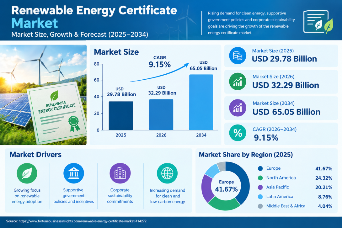 Renewable Energy Certificate Market Future Outlook and Strategic Industry Analysis 2026–2034