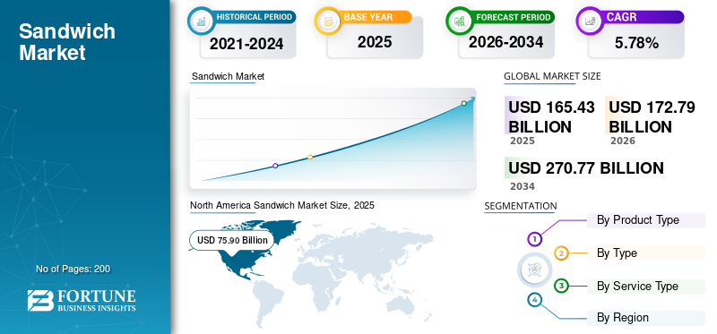 Sandwich, Sandwich Industry, Sandwich Market, Sandwich Market Size, Sandwich Market Share, Sandwich Market Trends, Sandwich Market Growth, Sandwich Market Demand