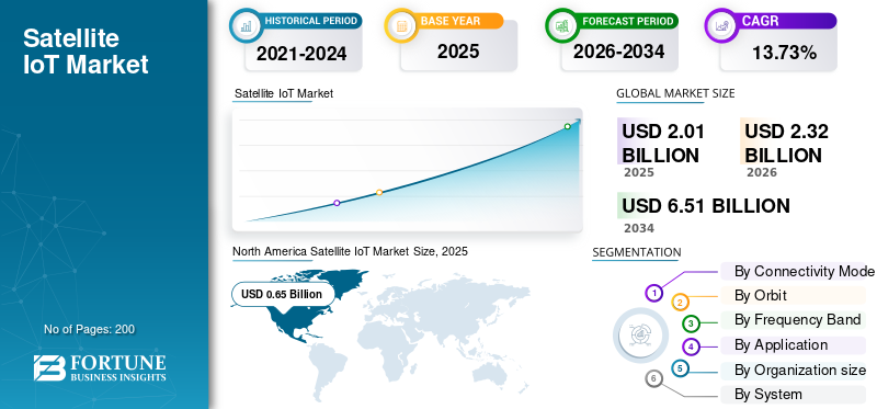 Satellite IoT, Satellite IoT Industry, Satellite IoT Market, Satellite IoT Market Size, Satellite IoT Market Share, Satellite IoT Market Trends, Satellite IoT Market Growth, Satellite IoT Market Demand