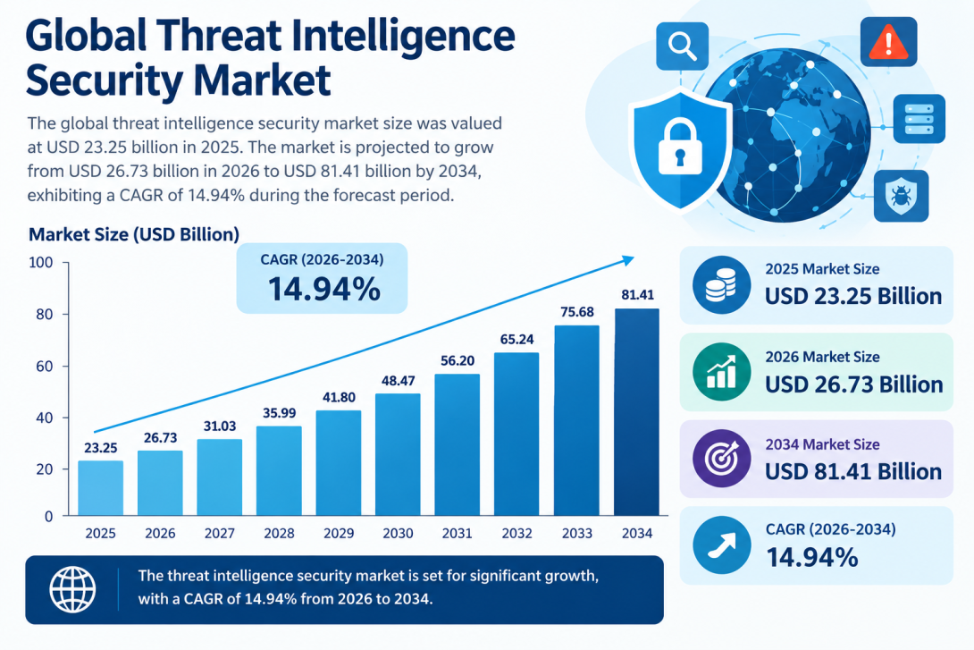 Threat Intelligence Security Market Regional Share and Growth Forecast 2026–2034